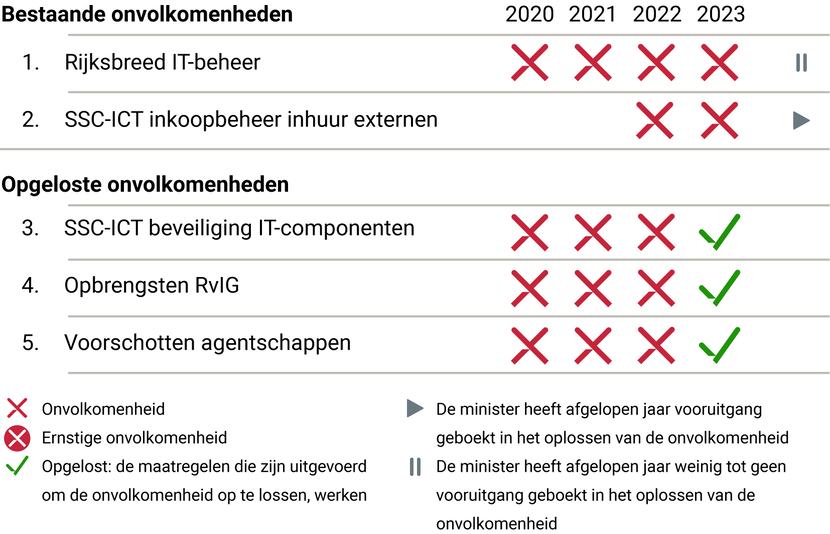 BZK 2023 - Onvolkomenheden
